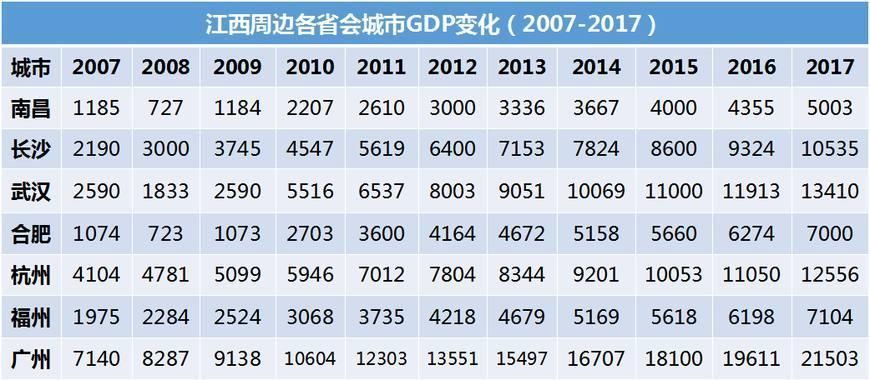 江西与周边湖南、湖北、浙江等省全面数据PK，各城发展前景如何?