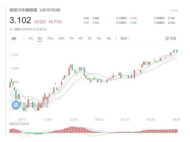 无惧美债收益率再创新高 美股重回涨势 意大利退欧危机引发欧元意