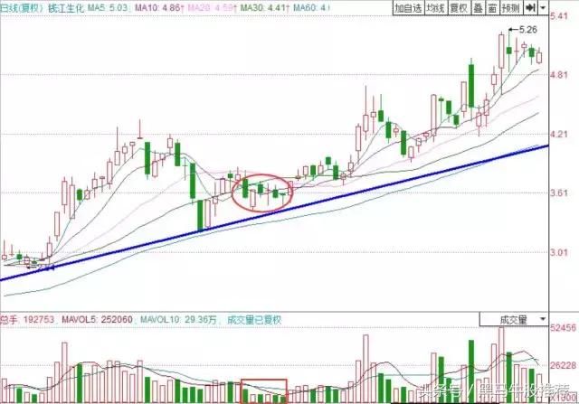 知识｜如何通过成交量变化，精准把握牛股起涨点！