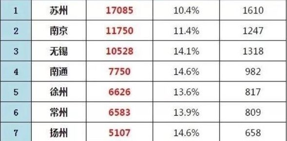 扬州在江苏省能排第几名?