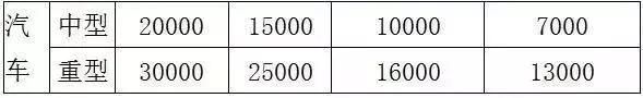 国三柴油货车最高可补9万5！新一轮老旧车淘汰补贴办法即将落地！