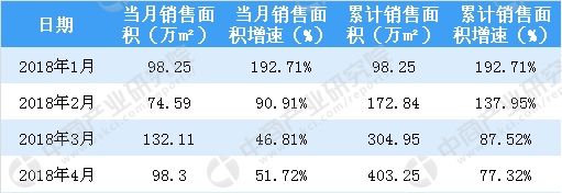 2018年4月新城控股销售简报:累计销售额突破500亿