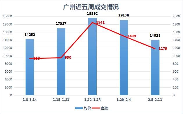 广州楼市上周量价齐跌 增城占超四成网签量