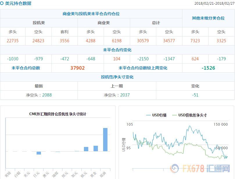 CFTC持仓解读:欧元和原油看多意愿双双升温