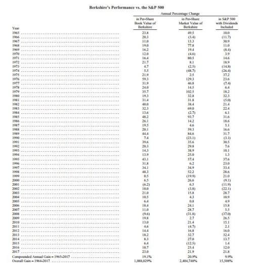 巴菲特第53封股东信 2017增持苹果、比亚迪浮盈逾7倍