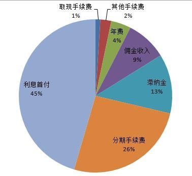 信用卡靠什么赚钱?--浅析信用卡的来龙去脉.