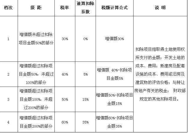 2018最新土地增值税税率表一览