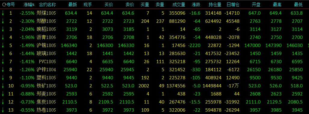 黑色系分化铁合金上扬 郑煤一路下行领跌逾2%