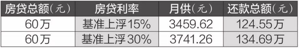 还等?房贷利率又双?上浮了!想买房就赶紧出手吧!