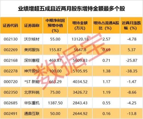 中报业绩抢先看:206股预增超五成 部分被大手笔增持