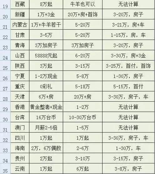 2018年全国最新彩礼排行榜，这几个地方彩礼最少