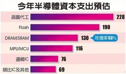2019年,中国将迎来存储器市场的战争年代