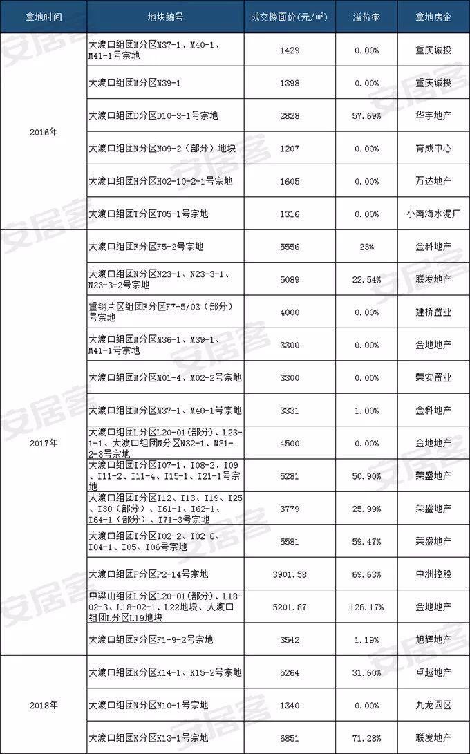 重庆楼市价格洼地!投资这块区域需要一定的魄力.....