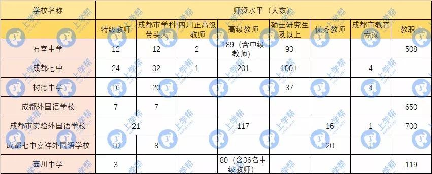 深圳中学教师招聘条件太吓人了,成都的师资天