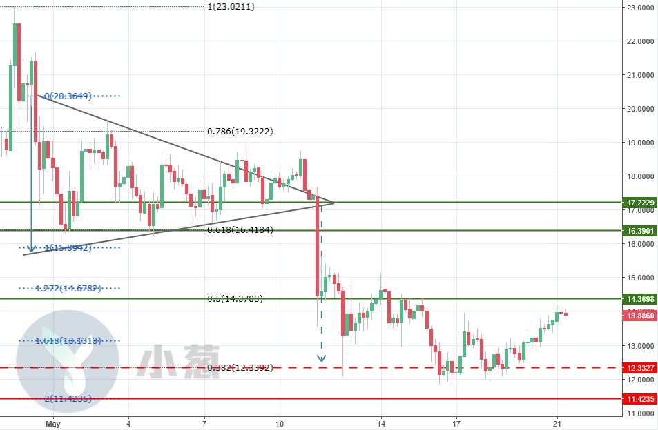 每日复盘 | EOS、ADA“对手”反成“同路人” TRX切莫无脑追多