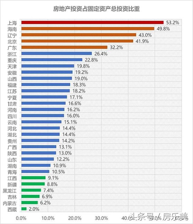 各省经济对房地产依赖度排行，这个省份的投资占比甚至达到近50%