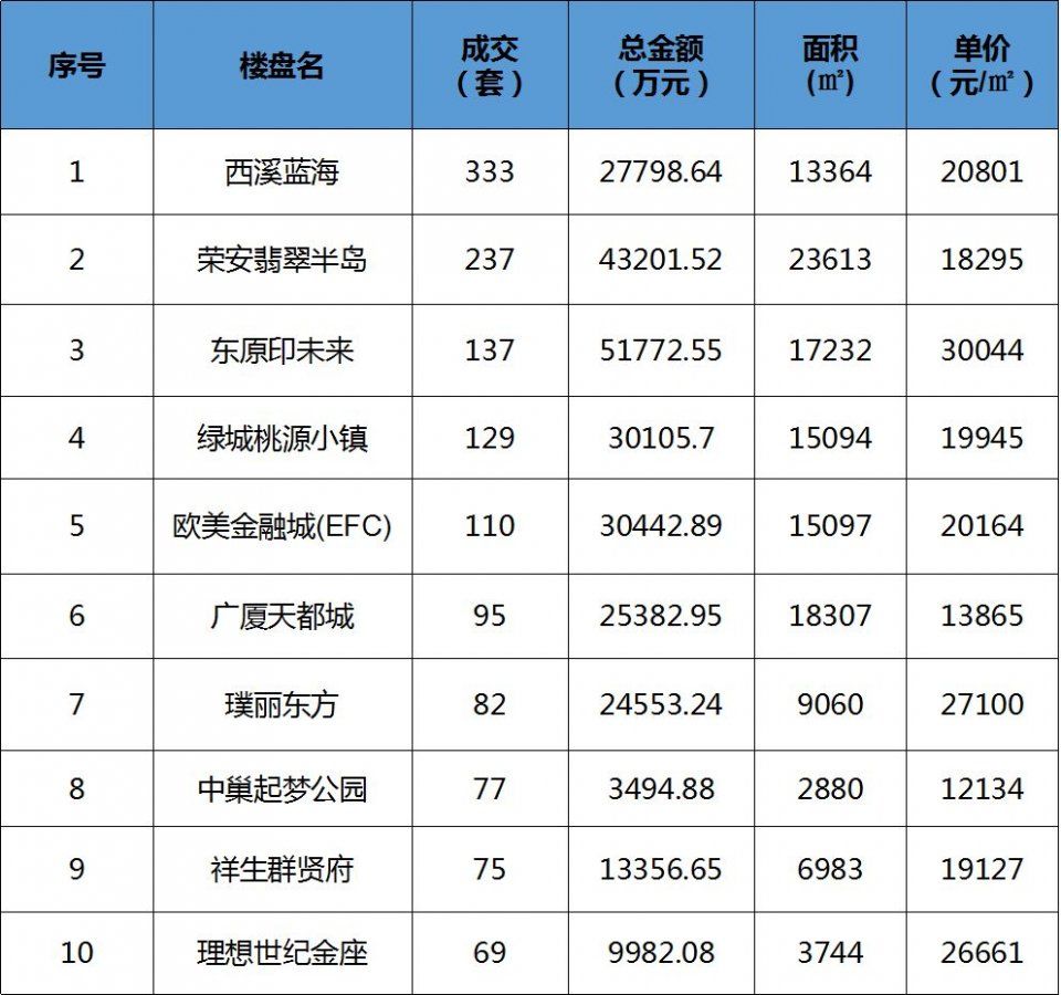 红五月来袭，杭城全面摇号时代来临!“银四”11269套低调收场!