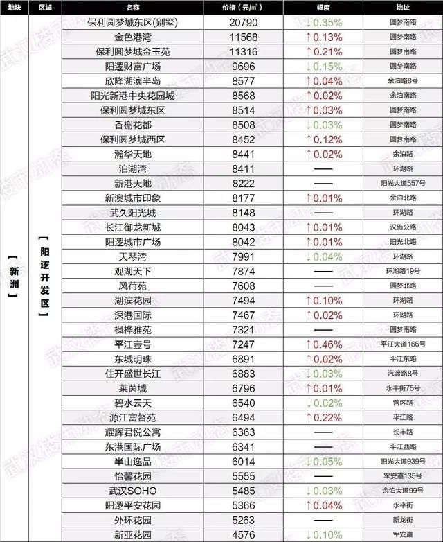 速看！6月武汉各区域二手房最新房价表出炉，你家的房子又升值了