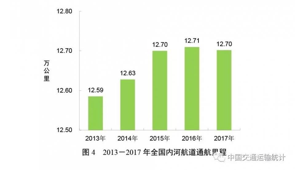 2017年交通运输统计公报:全年完成投资3.1万亿