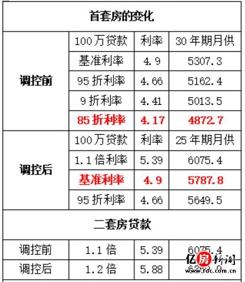 【武汉买房】房贷利率 5 连跳，最高上浮30%，意味着一台宝马！