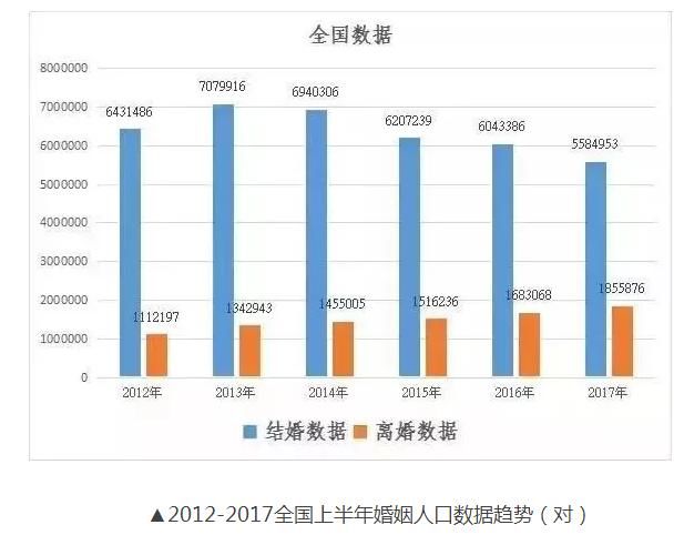 2017年，导致离婚率持续走高的六点主要原因