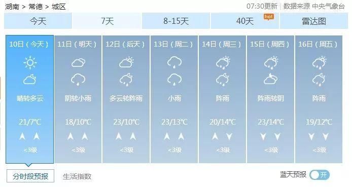 直冲25℃!湖南一秒入“夏”!不过…