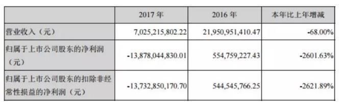 乐视表示欠款在积极联系贾跃亭 FF汽车并不了解