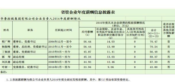 山东省管企业负责人年度薪酬披露!最高83.77万，最低3.3万