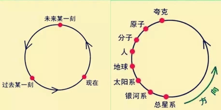 一粒沙中藏宇宙, 刹那就是永恒? 六种宇宙, 六种时间