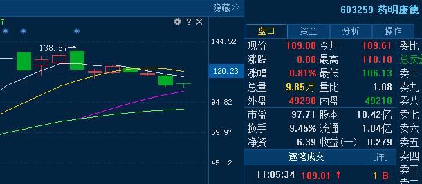 药明康德(603259)：次新股第一龙头，后市能否一飞冲天！