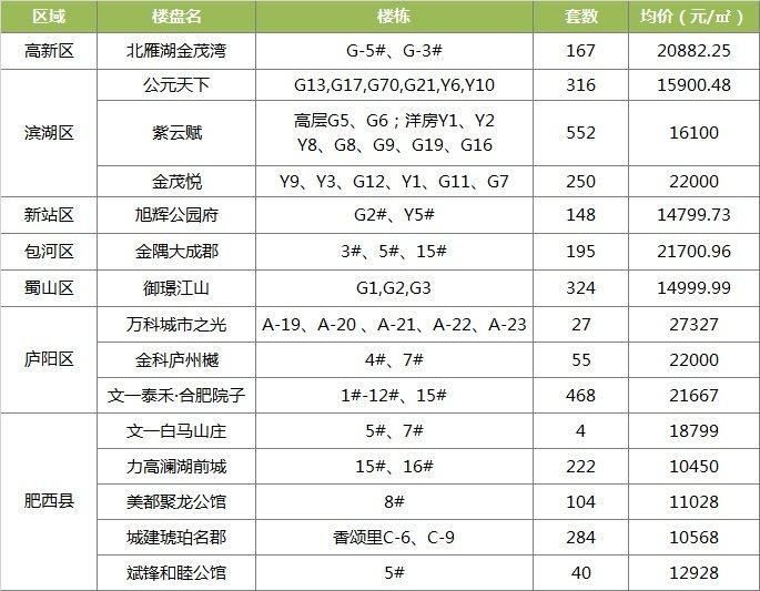 合肥各区最新房价出炉:最低均价1万出头!政务区已破2万3