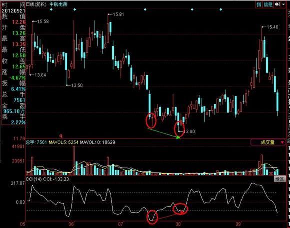 股票起飞前，“CCI”必将出现这种特征征兆，实盘验证超过上万次