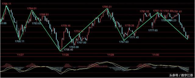 数字江恩2017.12.01(周五):分析下大盘的结构说