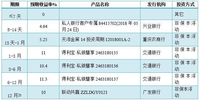 银行理财品平均预期收益下滑至4.81％ 创近半年新低