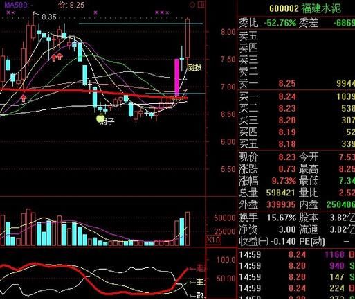 “大阳线带十字星”，四剑合璧，技术无敌！