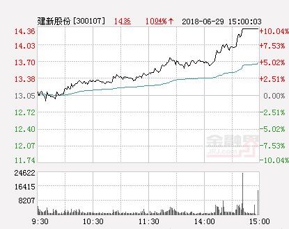 快讯:建新股份涨停 报于14.36元