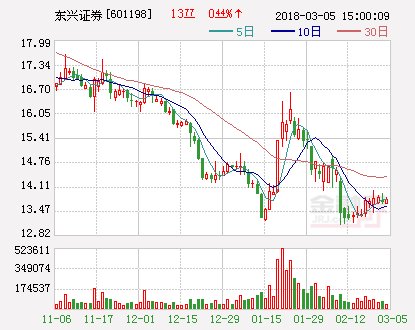 东兴证券:获核准设立3家分支机构