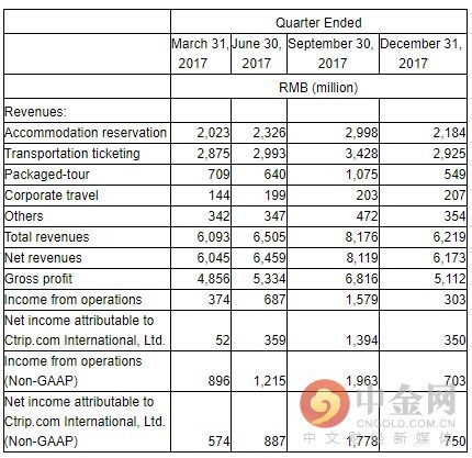 一季度财报超预期 携程股价一度大涨7%