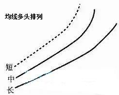 一70岁老股民的滴血经验：“均线”出现此形态，是股价飞涨的前奏