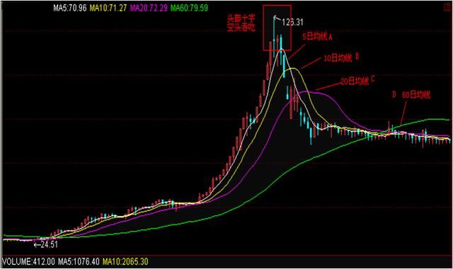 移动平均线(MA)的组合使用方法及案例，交易新手建议学习