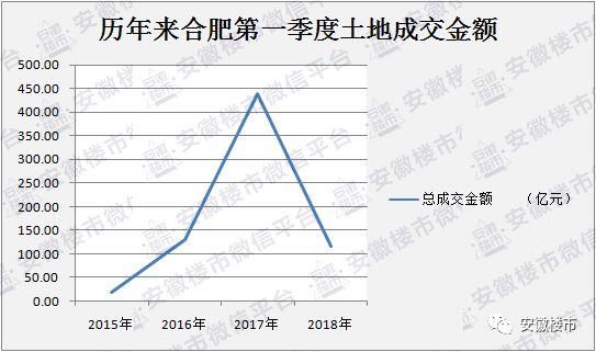 重磅发布!合肥一季度卖地115亿!超1.4万套新房砸向楼市!北城、庐