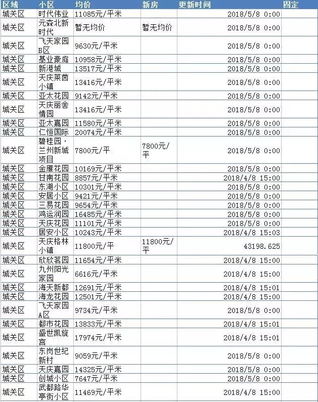 兰州最新房价出炉，说好跌的房价又涨了！