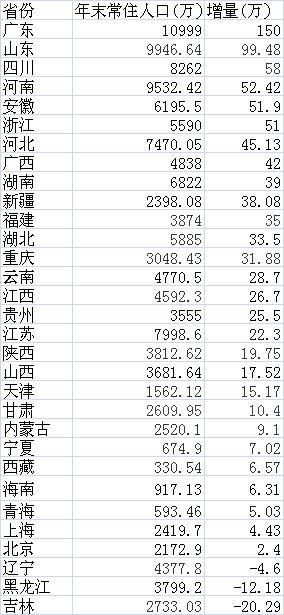 中国大陆各省人口数量:哪个省的人口最多,哪个