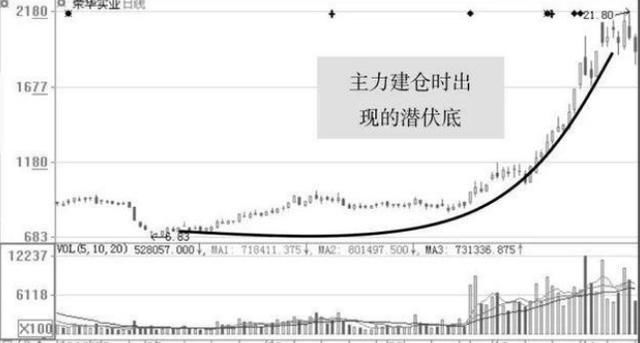 一位华尔街交易天才的肺腑独白：庄家吸筹的固定铁律，值得收藏！