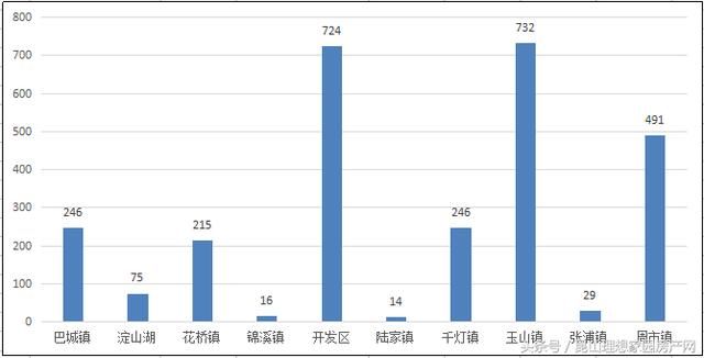 买房必看！谁是昆山3月成交王？