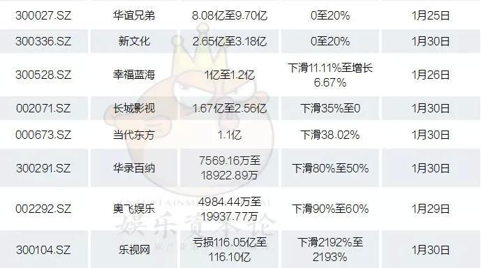 影视公司2017业绩预喜，为什么电视剧公司欢瑞、慈文、华策领涨?