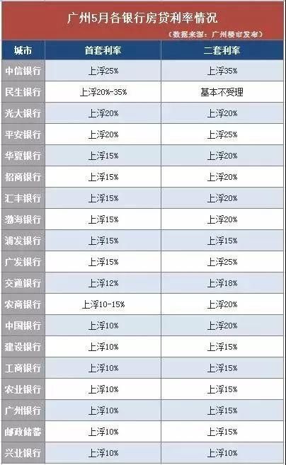 最高上浮50% 河源5月各大银行房贷利率一览