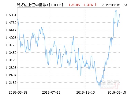 易方达上证50指数A净值上涨3.45% 请保持关注