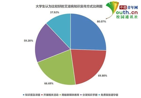 调查:超8成大学生希望了解艾滋病预防措施及治