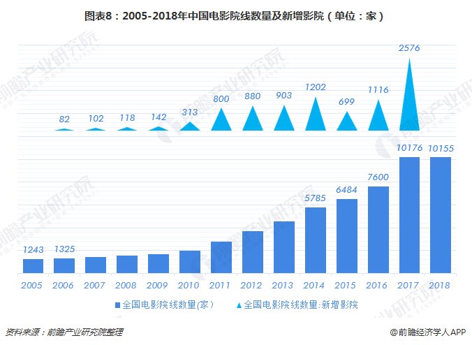 2018年中国电影票房已超过525亿,三线及以下
